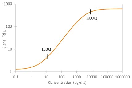 Simple Plex Human ErbB2 Assay Standard Curve